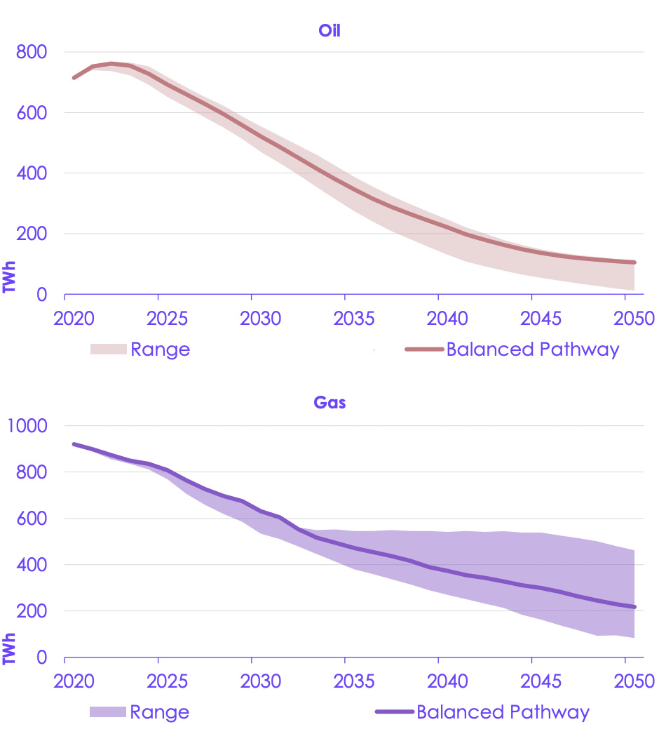 Change to demand for oil and gas under the CCCs balanced pathway for reaching net-zero in the UK
