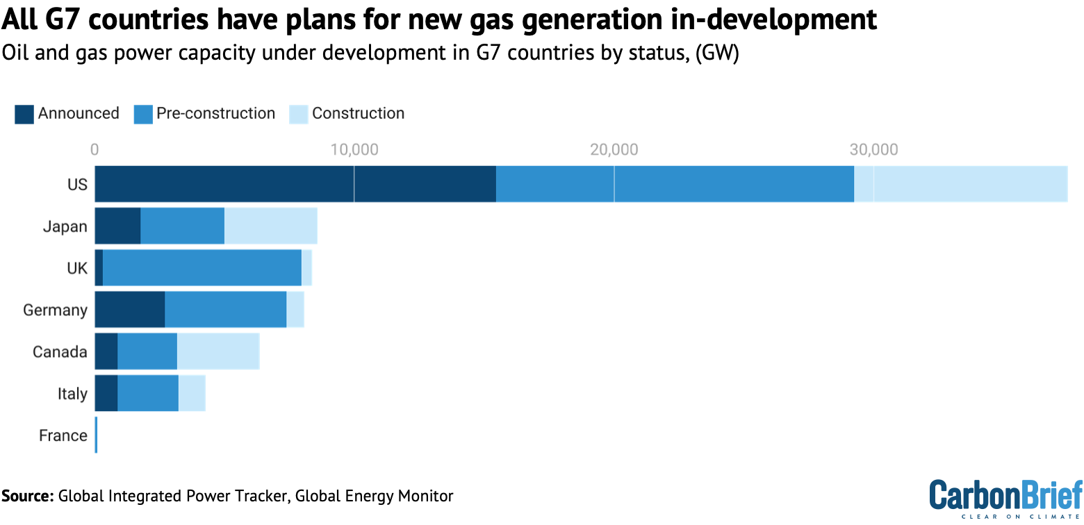 Total capacity of oil and gas power plant projects in-development per G7 country