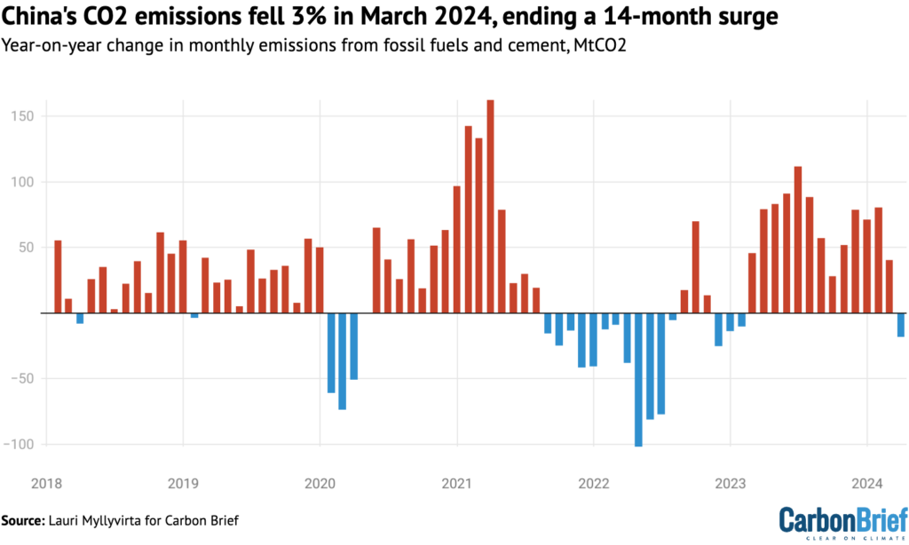 China's C02 emissions fell 3% in March 2024, ending a 14-month surge
