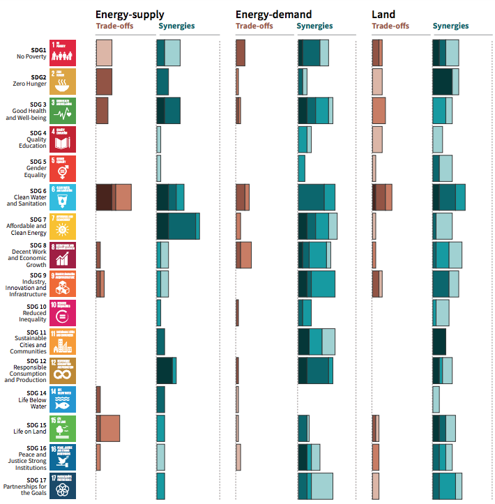 The potential positive (synergies) and negative (trade-offs) effects of mitigation options for reaching 1.5C on each of the sustainable development goals