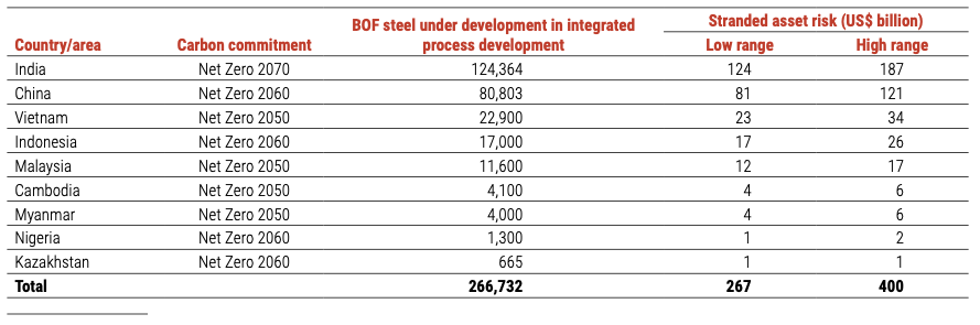 Potential stranded-asset risk across key countries for coal-based steelmaking globally.